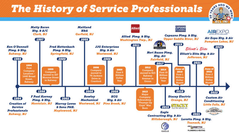 History of Service Professionals