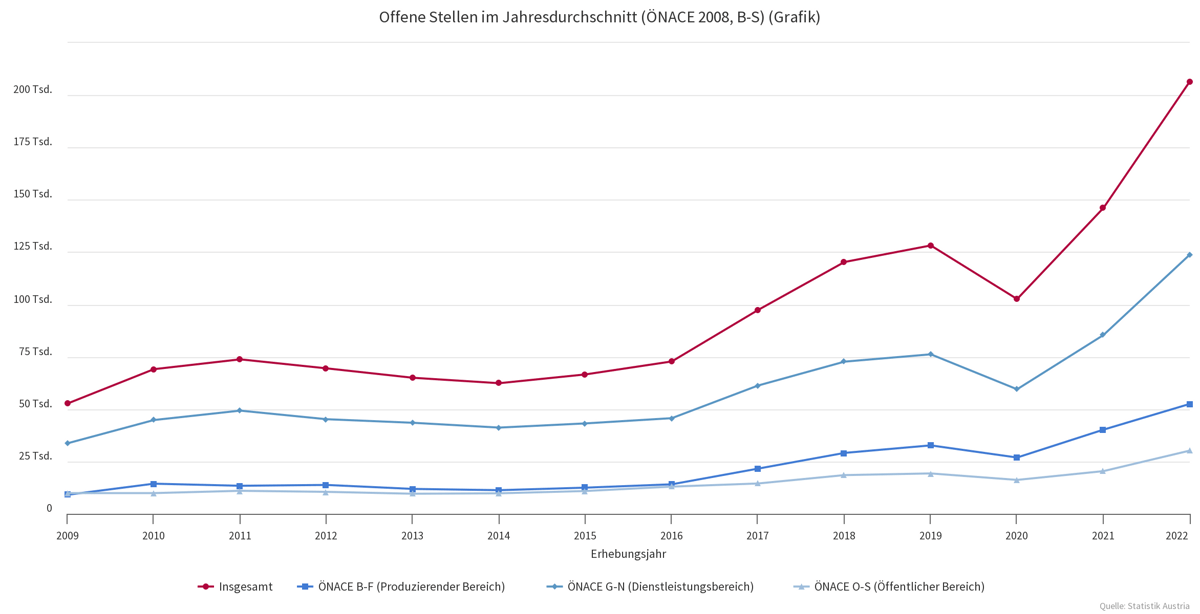 Offene Stellen im Jahresdurchschnitt (ÖNACE 2008, B-S) (Grafik).png