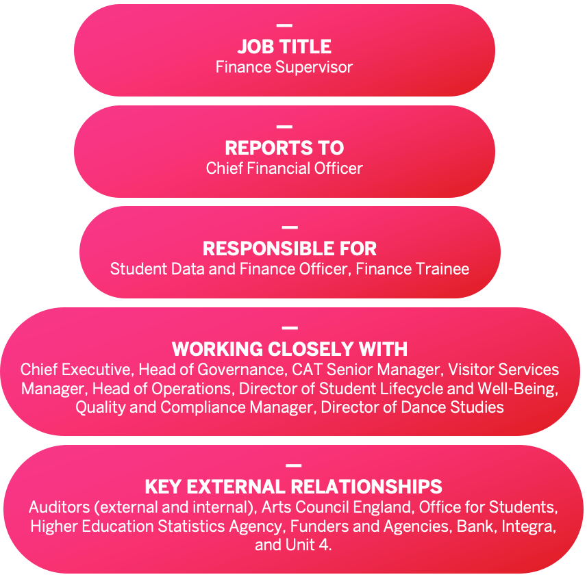 Job title: Finance Supervisor. Reports to: Chief Financial Officer. Responsible for: Student Data and Finance Officer, Finance Trainee. Working closely with: Chief Executive, Head of Governance, CAT Senior Manager, Visitor Services Manager, Head of Operations, Director of Student Lifecycle and Well-Being, Quality and Compliance Manager, Director of Dance Studies. Key external relationships: Auditors (external and internal), Arts Council England, Office for Students, Higher Education Statistics Agency, Funders and Agencies, Bank, Integra, and Unit 4.