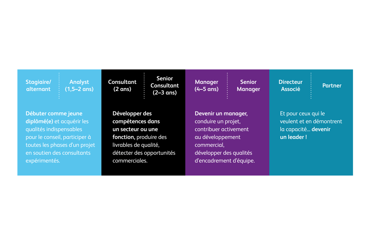 Un de carrière personnalisé BearingPoint France