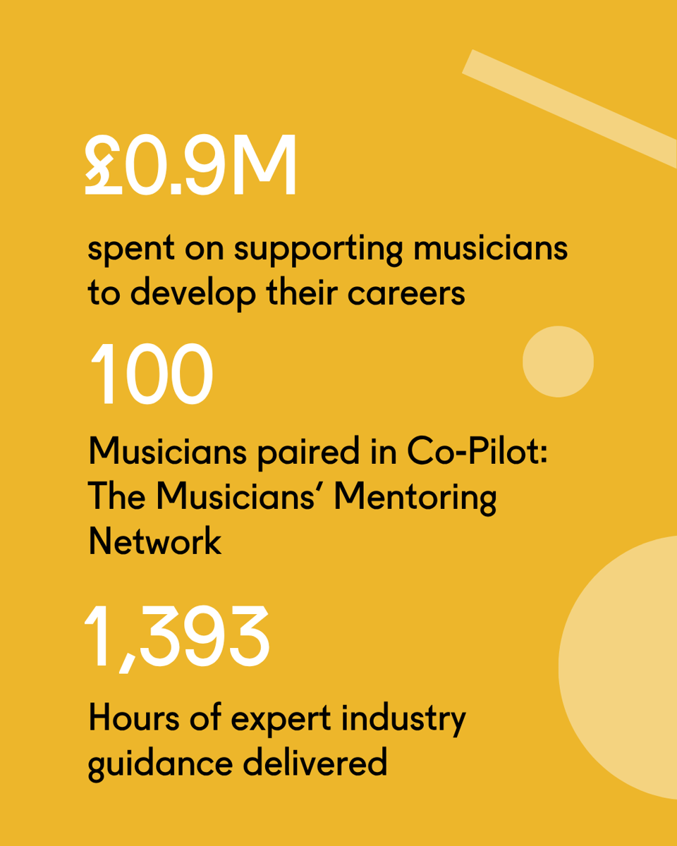 Yellow graphic with text. Text: In 2025, we spent £0.9M on supporting musicians to develop their careers. 100 musicians were paired in Co-Pilot: The Musicians' Mentoring Network. 1,393 hours of experty industry guidance was delivered.