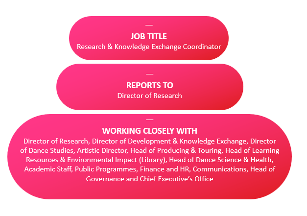 Job Title: Research & Knowledge Exchange Coordinator. Reports to: Director of Research. Working Closely with: Director of Research, Director of Development & Knowledge Exchange, Director of Dance Studies, Artistic Director, Head of Producing & Touring, Head of Learning Resources & Environmental Impact (Library), Head of Dance Science & Health, Academic Staff, Public Programmes, Finance and HR, Communications, Head of Governance and Chief Executive’s Office