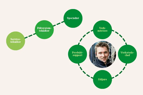 jobba-som-servicetekniker-grafikny-600x400-pxl.webp