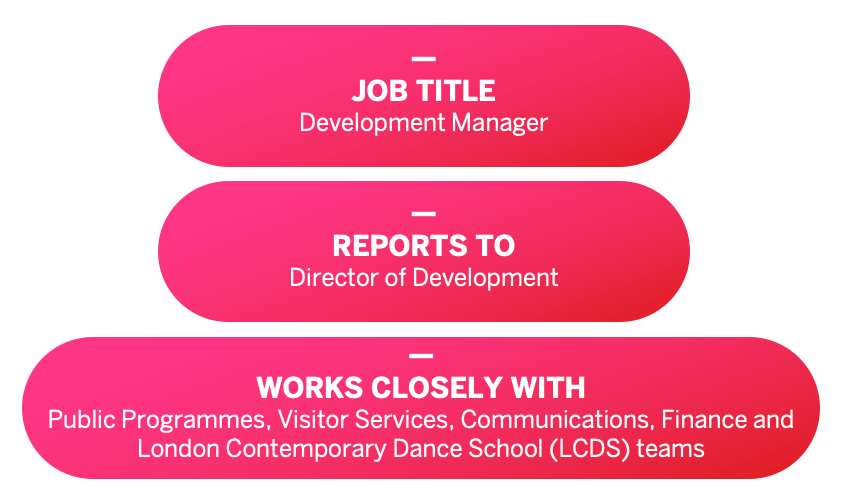 Job title: Development Manager. Reports to: Director of Development. Works closely with: Public Programmes, Visitor Services, Communications, Finance and London Contemporary Dance School (LCDS) teams.