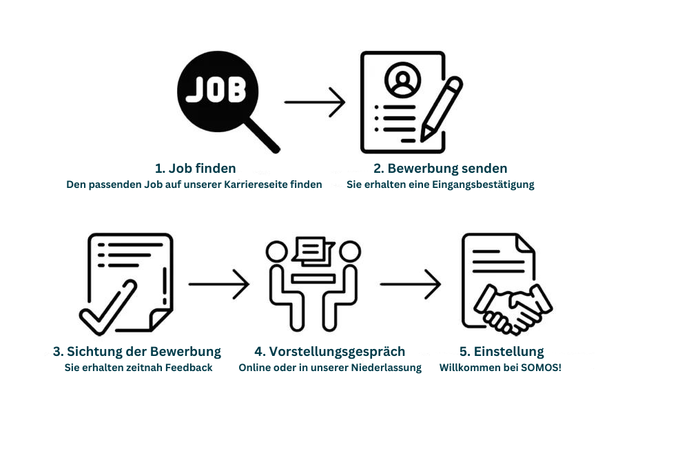 Bewerbungsprozess_Stellenanzeigen.png