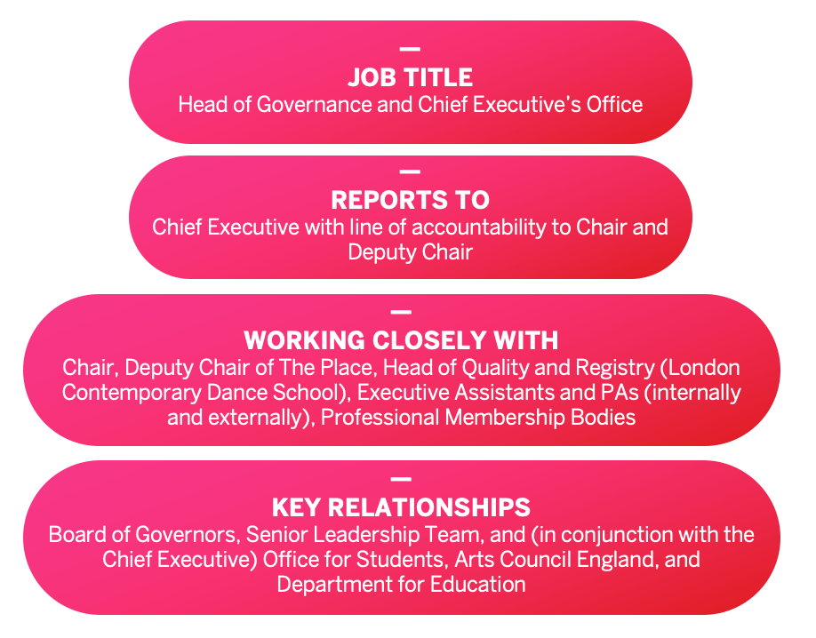 JOB TITLE: Head of Governance and Chief Executive’s Office. REPORTS TO: Chief Executive with line of accountability to Chair and Deputy Chair. WORKING CLOSELY WITH: Chair, Deputy Chair of The Place, Head of Quality and Registry (London Contemporary Dance School), Executive Assistants and PAs (internally and externally), Professional Membership Bodies. KEY RELATIONSHIPS: Board of Governors, Senior Leadership Team, and (in conjunction with the Chief Executive) Office for Students, Arts Council England, and Department for Education