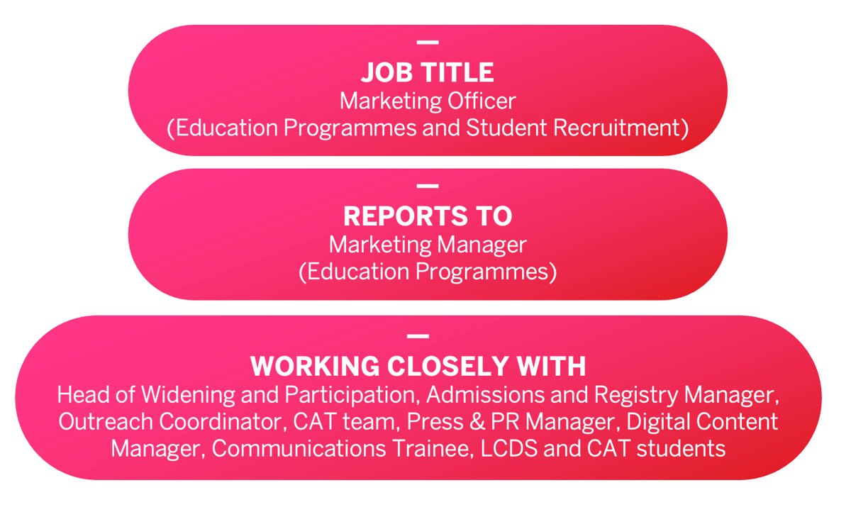 JOB TITLE: Marketing Officer (Education Programmes and Student Recruitment). REPORTS TO: Marketing Manager (Education Programmes). WORKING CLOSELY WITH: Head of Widening and Participation, Admissions and Registry Manager, Outreach Coordinator, CAT team, Press & PR Manager, Digital Content Manager, Communications Trainee, LCDS and CAT students