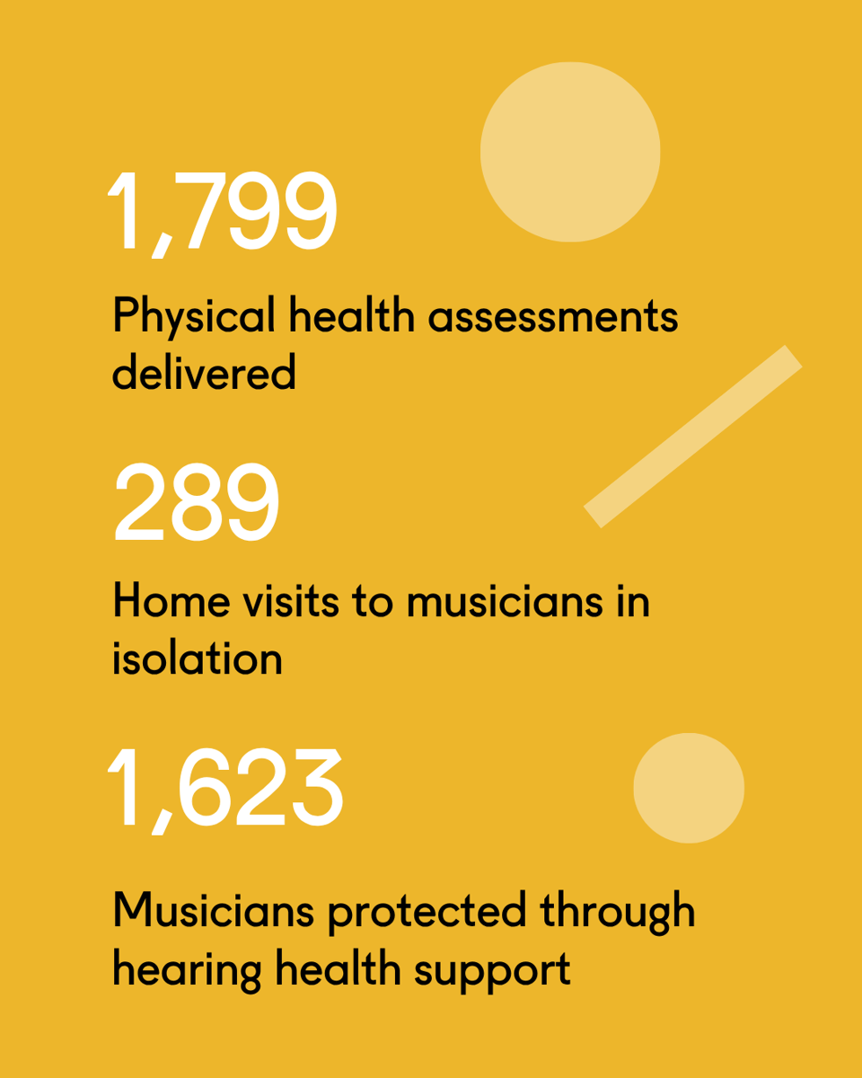 Yellow graphic with text. Text: In 2025, we delivered 1,799 physical health assessments, 289 home visits to musicians in isolation, and protected 1,623 musicians through hearing health support.