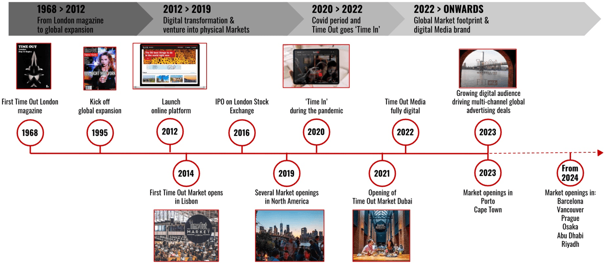 Markets Timeline.jpg