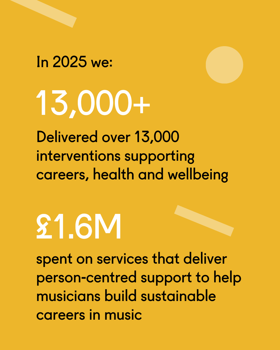 Yellow graphic with text. Text: In 2025 we delivered over 13,000 interventions supporting careers, health and wellbeing. We spent £1.6M on services that deliver person-centred support to help musicians build sustainable careers in music.