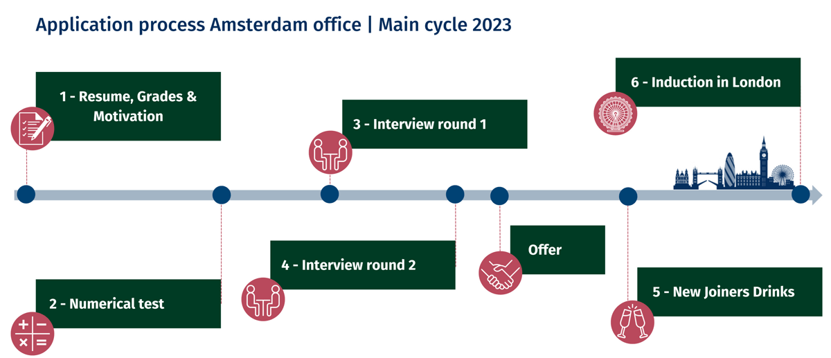 Application process Amsterdam office  Main cycle (3).png