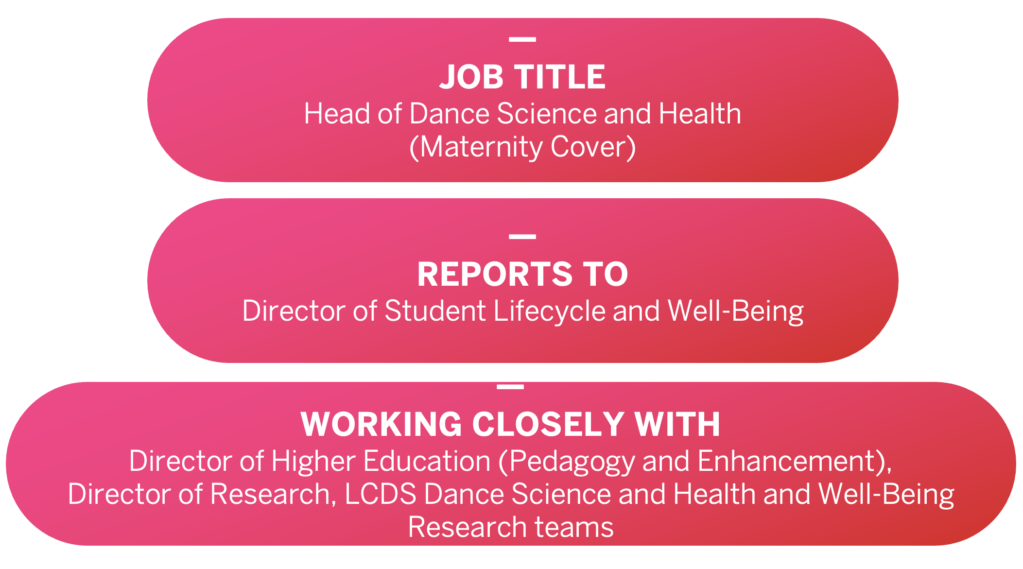 JOB TITLE: Head of Dance Science and Health (Maternity Cover). REPORTS TO: Director of Student Lifecycle and Well-Being. WORKING CLOSELY WITH: Director of Higher Education (Pedagogy and Enhancement), Director of Research, LCDS Dance Science and Health and Well-Being Research teams