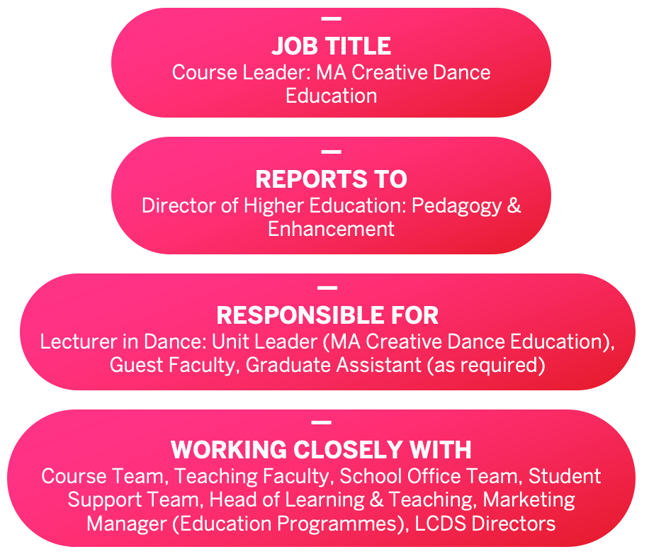 JOB TITLE Course Leader: MA Creative Dance Education. REPORTS TO: Director of Higher Education: Pedagogy & Enhancement. RESPONSIBLE FOR: Lecturer in Dance: Unit Leader (MA Creative Dance Education), Guest Faculty, Graduate Assistant (as required). WORKING CLOSELY WITH: Course Team, Teaching Faculty, School Office Team, Student Support Team, Head of Learning & Teaching, Marketing Manager (Education Programmes), LCDS Directors