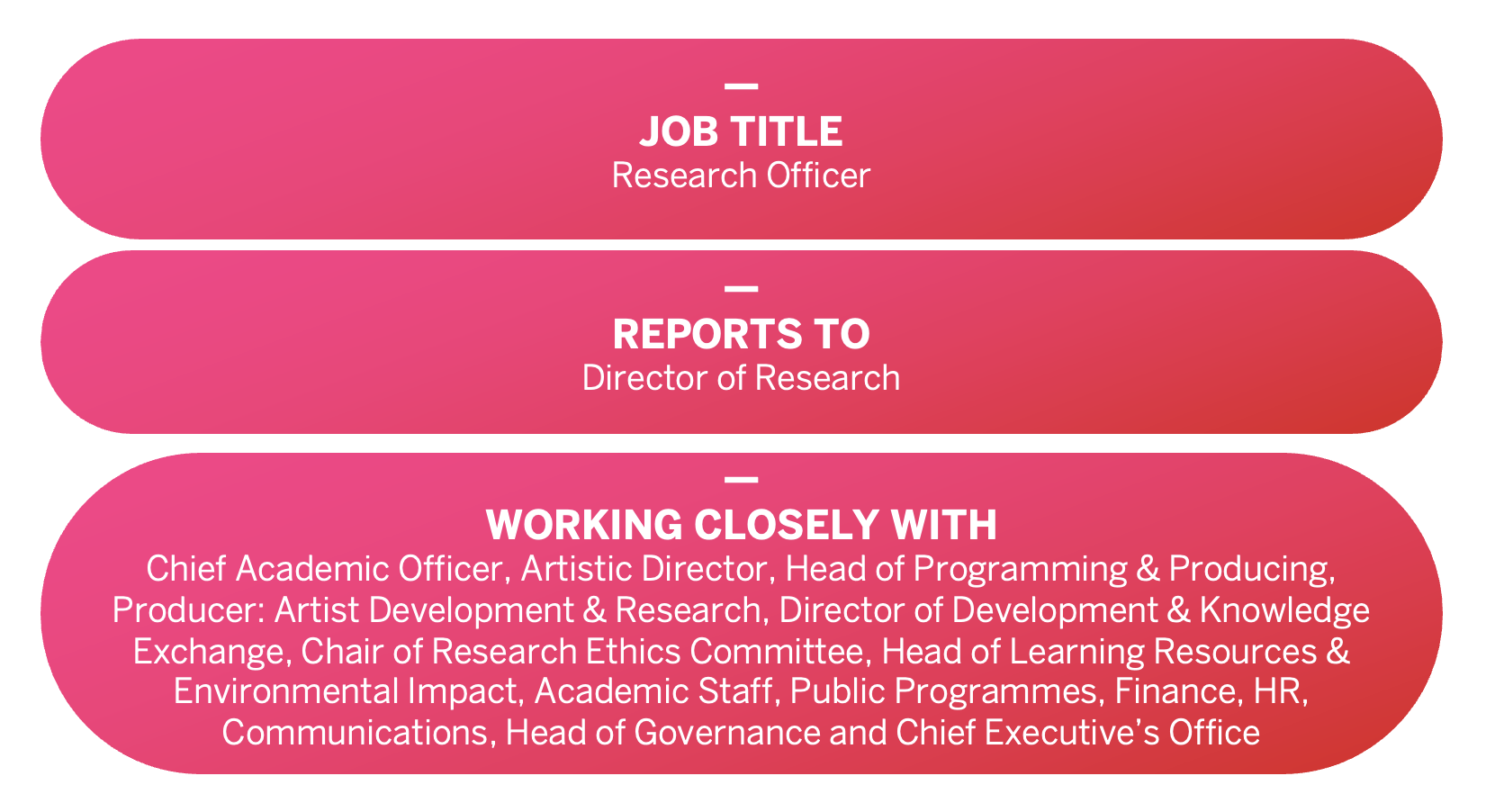JOB TITLE: Research Officer. REPORTS TO: Director of Research. WORKING CLOSELY WITH: Chief Academic Officer, Artistic Director, Head of Programming & Producing, Producer: Artist Development & Research, Director of Development & Knowledge Exchange, Chair of Research Ethics Committee, Head of Learning Resources & Environmental Impact, Academic Staff, Public Programmes, Finance, HR, Communications, Head of Governance and Chief Executive’s Office