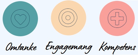 Bild som visar Attendos värderingar; omtanke, engagemang och kompetens, dels i text, dels via de symboler Attendo valt för respektive värdering. Hjärta för omsorg, ringar för engagemang samt plustecken för kompetens.