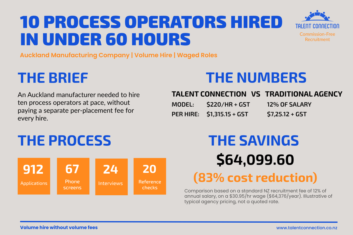 Talent Connection NZ case study: 10 process operators hired for an Auckland manufacturer in under 60 hours, saving 83% versus traditional agency fees.