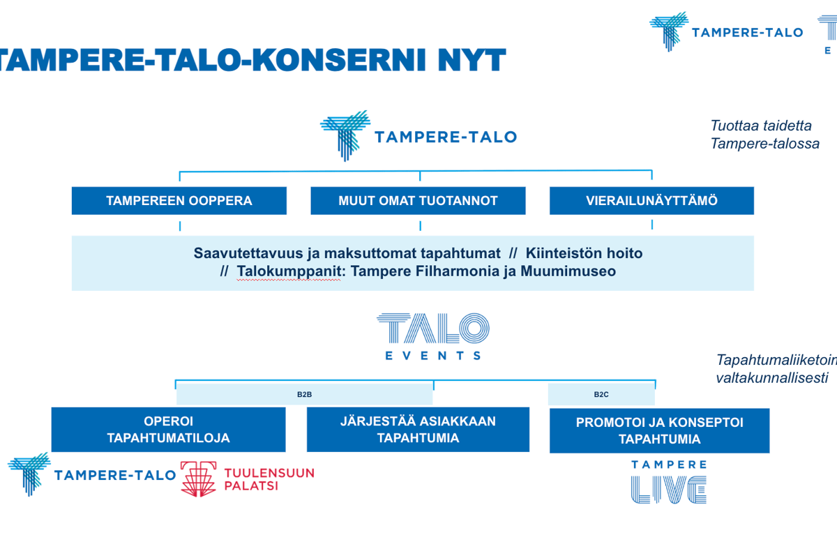 Tampere-talo, konserni