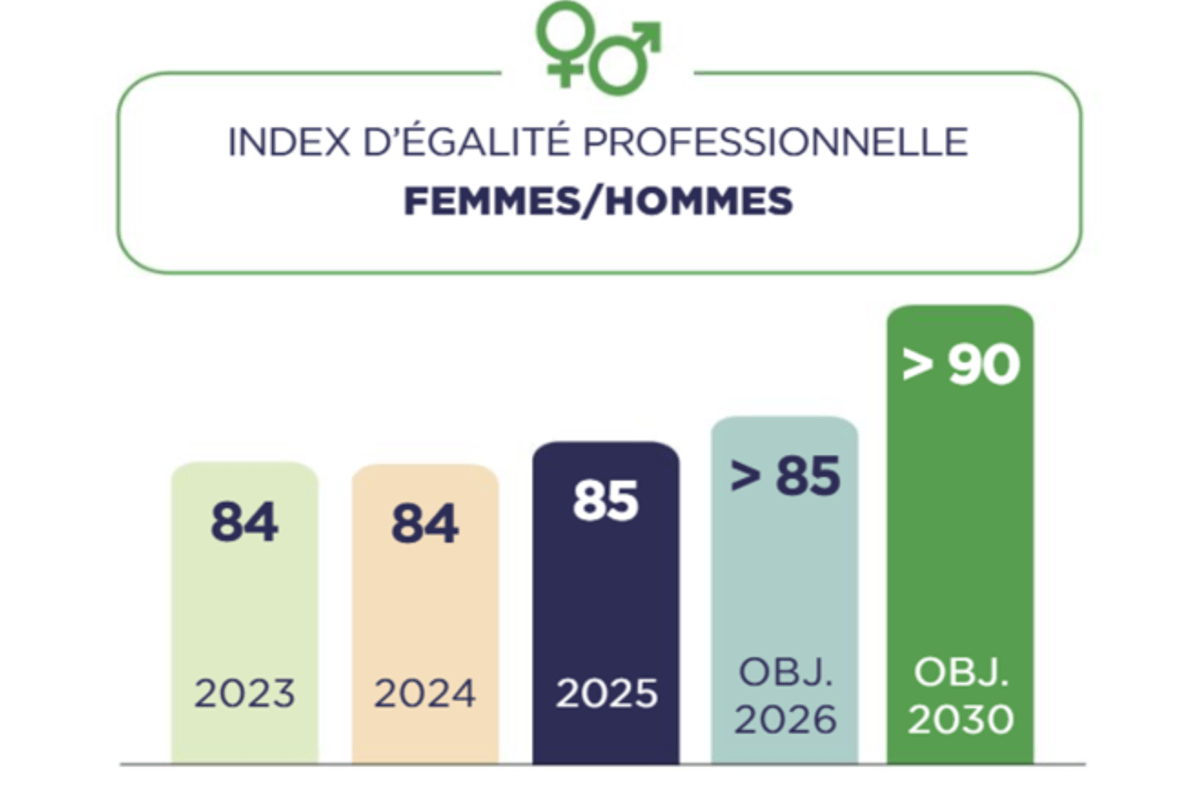 Graphique à barres présentant l'évolution et les objectifs de l'Index d'égalité professionnelle femmes-hommes de 2023 à 2030