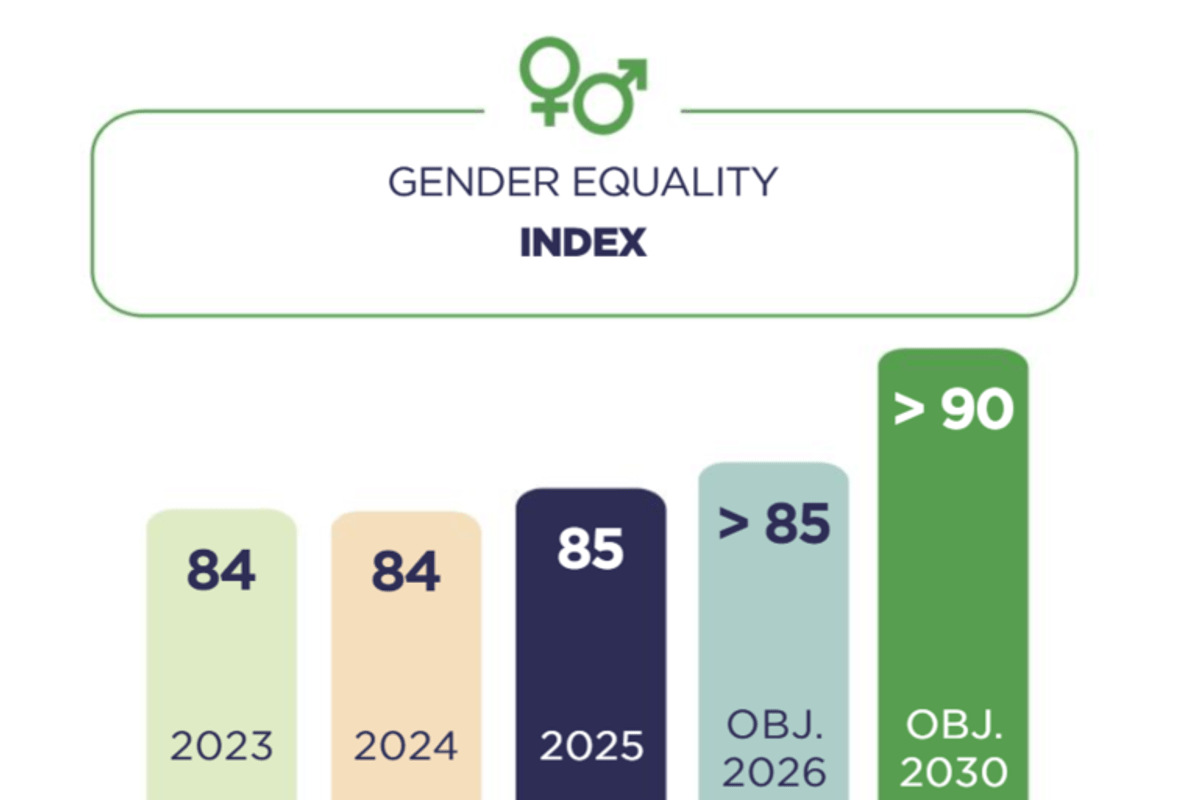 Bar chart showing the evolution and targets of the Gender Equality Index from 2023 to 2030