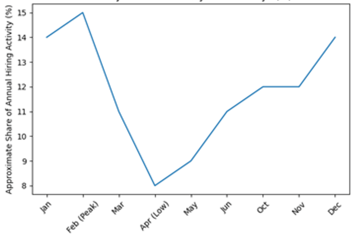 2025 Hiring Activity: The Trend Behind the Shift