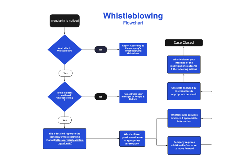Whistleblowing Flowchart