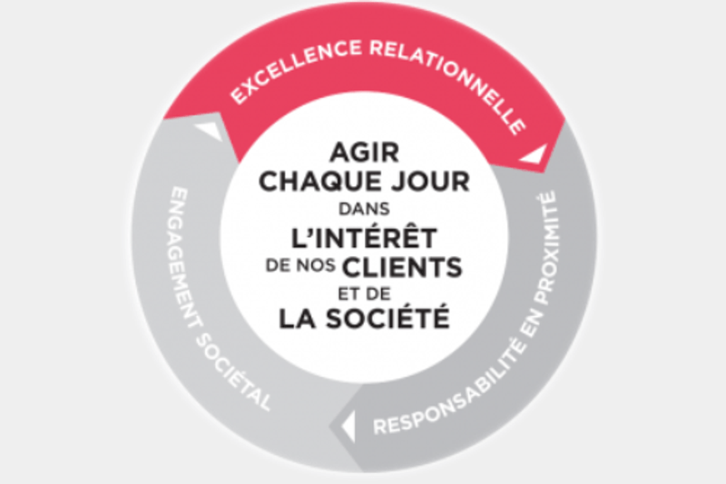 Excellence relationnelle : Agir chaque jour dans l’intérêt de nos clients et de la société