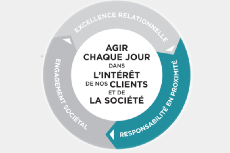 Responsabilité en proximité : Agir chaque jour dans l’intérêt de nos clients et de la société​