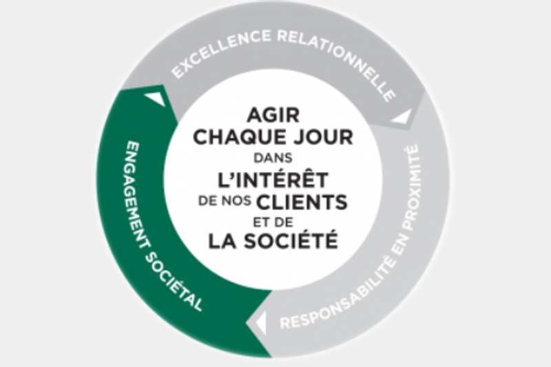 Engagement sociétal : Agir chaque jour dans l’intérêt de nos clients et de la société