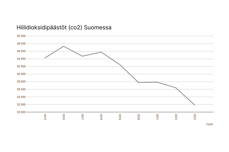 Hiilidioksidipäästöjen laskua Suomessa kuvaava kaavio