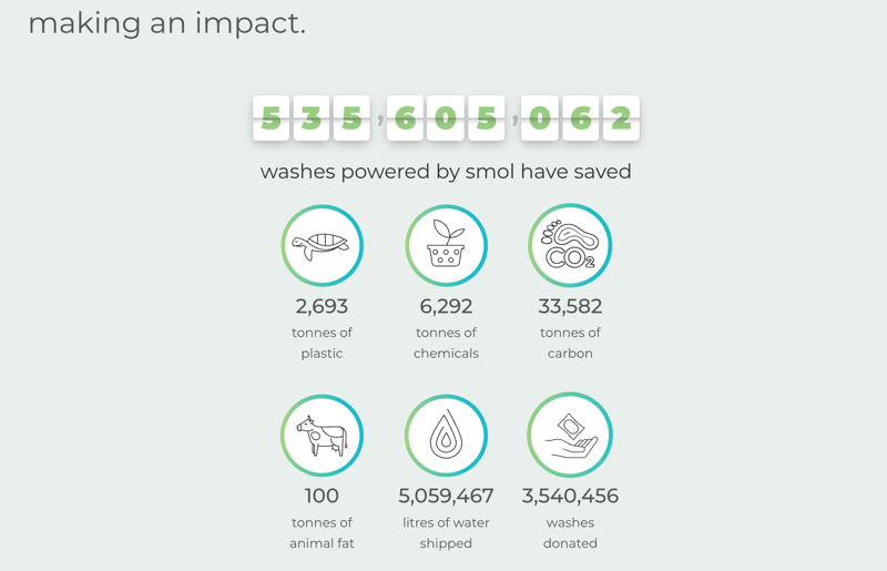 summary of the impact of customers using smol, including over 3million washes donated, 5million litres of water saved in shipping, 100 tonnes of animal fat saved