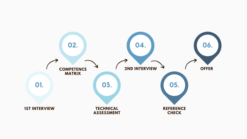 Here we describe our interview process and give you some tips to prepare yourself. We offer guidance on what to expect in each step!