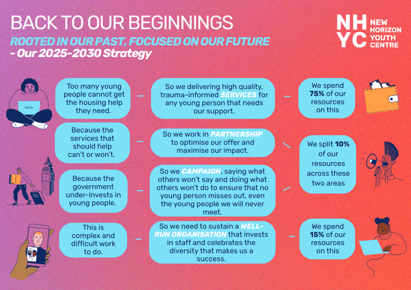 Graphic showing that we split our work across services (75%), partnerships and campaigns (10%) and sustaining a well run organisation (15%)