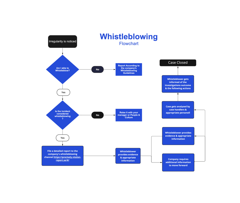 Whistleblowing Flowchart