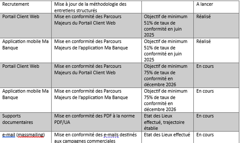 Recrutement	Mise à jour de la méthodologie des entretiens structurés		A lancer Portail Client Web	Mise en conformité des Parcours Majeurs du Portail Client Web	Objectif de minimum 51% de taux de conformité en juin 2025	Réalisé Application mobile Ma Banque	Mise en conformité des Parcours Majeurs de l’application Ma Banque	Objectif de minimum 51% de taux de conformité en juin 2025	Réalisé Portail Client Web	Mise en conformité des Parcours Majeurs du Portail Client Web	Objectif de minimum 75% de taux de conformité en décembre 2026	En cours Application mobile Ma Banque	Mise en conformité des Parcours Majeurs de l’application Ma Banque	Objectif de minimum 75% de taux de conformité en décembre 2026	En cours Supports documentaires	Mise en conformité des PDF à la norme PDF/UA	Etat des Lieux effectué, trajectoire établie	En cours e-mail (massmailing)	Mise en conformité des e-mails destinés aux campagnes commerciales	Etat des Lieux effectué	En cours