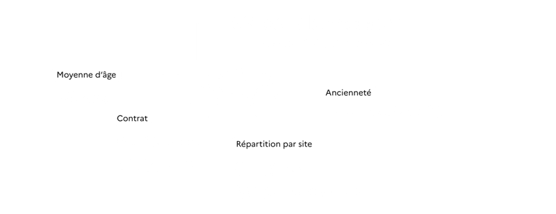 Données RH du GIP - Novembre 2025