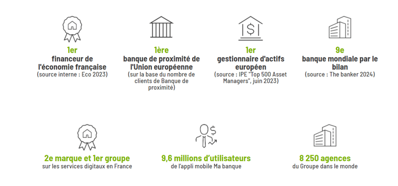 Chiffres : 1er financeur de l'économie française, 1ère banque de proximité de l'UE, 1er gestionnaire d'actifs européens, 9ème banque mondiale par le bilan, 1ème marque et 1er groupe sur les services digitaux en France, 9,6 millions d’utilisateurs de l’appli mobile Ma banque, 8250 agences du Groupe dans le monde