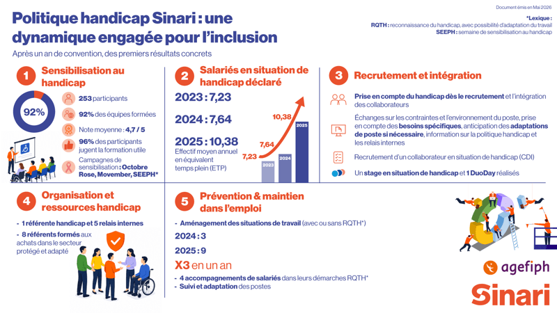 Infographie Sinari x Agefiph
