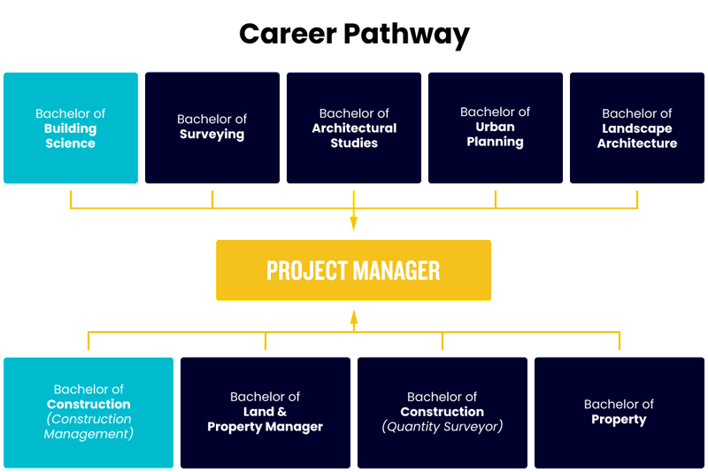 A diagram showing the career pathways that could lead to becoming a Project Manager