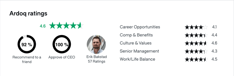 Join a team where people love to work. With a 4.6-star average and 92% of our employees recommending Ardoq to a friend, our ratings reflect the strong culture, supportive leadership, and great work-life balance we've built together.
