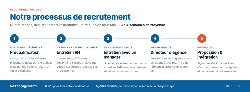 Les étapes du recrutement chez CODiLOG : préqualification téléphonique (15 à 20 min), entretien RH (45 min à 1 h), entretien avec un manager (1 h), rencontre avec le Directeur d'agence (1 h), puis proposition et intégration. Candidature triée sous 48 h, réponse motivée sous 5 jours ouvrés.