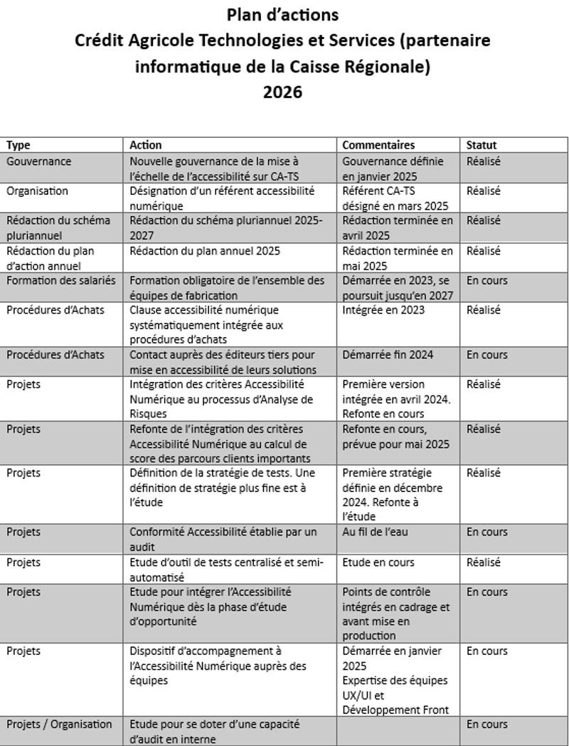 Plan d’actions  Crédit Agricole Technologies et Services (partenaire informatique de la Caisse Régionale) 2026   Type	Action	Commentaires	Statut Gouvernance	Nouvelle gouvernance de la mise à l’échelle de l’accessibilité sur CA-TS	Gouvernance définie en janvier 2025	Réalisé Organisation	Désignation d’un référent accessibilité numérique	Référent CA-TS désigné en mars 2025	Réalisé Rédaction du schéma pluriannuel	Rédaction du schéma pluriannuel 2025-2027	Rédaction terminée en avril 2025	Réalisé Rédaction du plan d’action annuel	Rédaction du plan annuel 2025	Rédaction terminée en mai 2025	Réalisé Formation des salariés	Formation obligatoire de l’ensemble des équipes de fabrication	Démarrée en 2023, se poursuit jusqu’en 2027	En cours Procédures d’Achats	Clause accessibilité numérique systématiquement intégrée aux procédures d’achats	Intégrée en 2023	Réalisé Procédures d’Achats	Contact auprès des éditeurs tiers pour mise en accessibilité de leurs solutions 	Démarrée fin 2024	En cours Projets	Intégration des critères Accessibilité Numérique au processus d’Analyse de Risques	Première version intégrée en avril 2024. Refonte en cours	Réalisé Projets	Refonte de l’intégration des critères Accessibilité Numérique au calcul de score des parcours clients importants	Refonte en cours, prévue pour mai 2025	Réalisé Projets 	Définition de la stratégie de tests. Une définition de stratégie plus fine est à l’étude	Première stratégie définie en décembre 2024. Refonte à l’étude	Réalisé Projets	Conformité Accessibilité établie par un audit	Au fil de l’eau	En cours Projets	Etude d’outil de tests centralisé et semi-automatisé	Etude en cours	Réalisé Projets	Etude pour intégrer l’Accessibilité Numérique dès la phase d’étude d’opportunité	Points de contrôle intégrés en cadrage et avant mise en production	En cours Projets	Dispositif d’accompagnement à l’Accessibilité Numérique auprès des équipes	Démarrée en janvier 2025 Expertise des équipes UX/UI et Développement Front	En cours Projets / Organisation	Etude pour se doter d’une capacité d’audit en interne		En cours