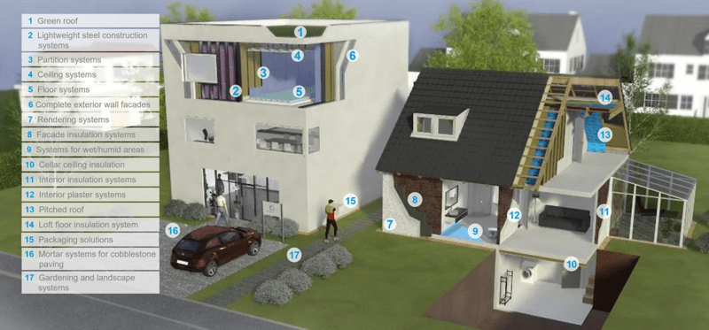 Illustration of all Knauf Group products in situ