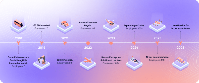 Timeline of all big events in Kognic's history