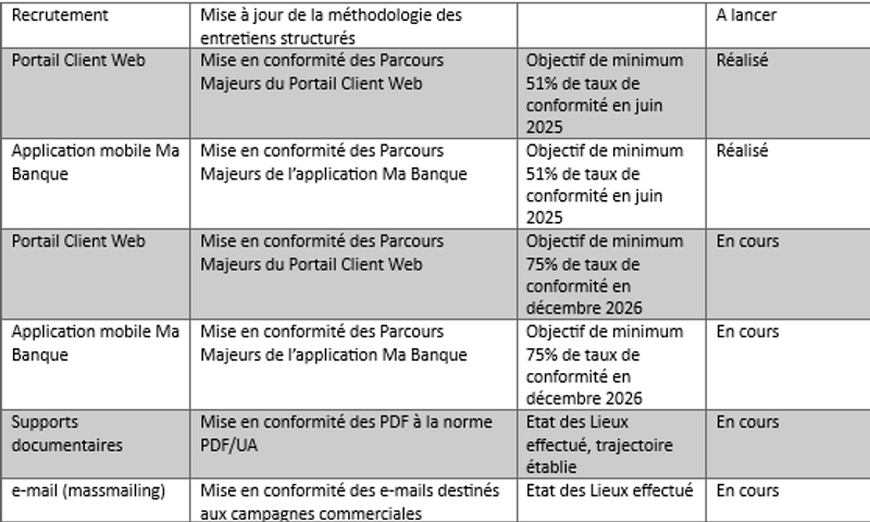 Recrutement	Mise à jour de la méthodologie des entretiens structurés		A lancer Portail Client Web	Mise en conformité des Parcours Majeurs du Portail Client Web	Objectif de minimum 51% de taux de conformité en juin 2025	Réalisé Application mobile Ma Banque	Mise en conformité des Parcours Majeurs de l’application Ma Banque	Objectif de minimum 51% de taux de conformité en juin 2025	Réalisé Portail Client Web	Mise en conformité des Parcours Majeurs du Portail Client Web	Objectif de minimum 75% de taux de conformité en décembre 2026	En cours Application mobile Ma Banque	Mise en conformité des Parcours Majeurs de l’application Ma Banque	Objectif de minimum 75% de taux de conformité en décembre 2026	En cours Supports documentaires	Mise en conformité des PDF à la norme PDF/UA	Etat des Lieux effectué, trajectoire établie	En cours e-mail (massmailing)	Mise en conformité des e-mails destinés aux campagnes commerciales	Etat des Lieux effectué	En cours