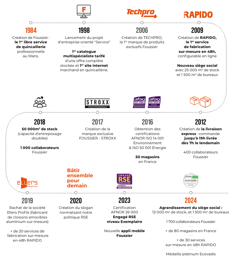 Notre histoire