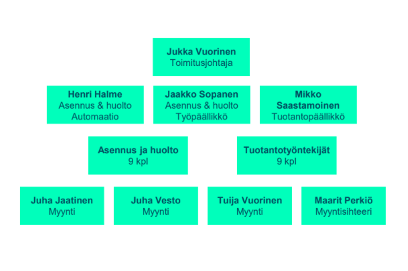 Organisaatio